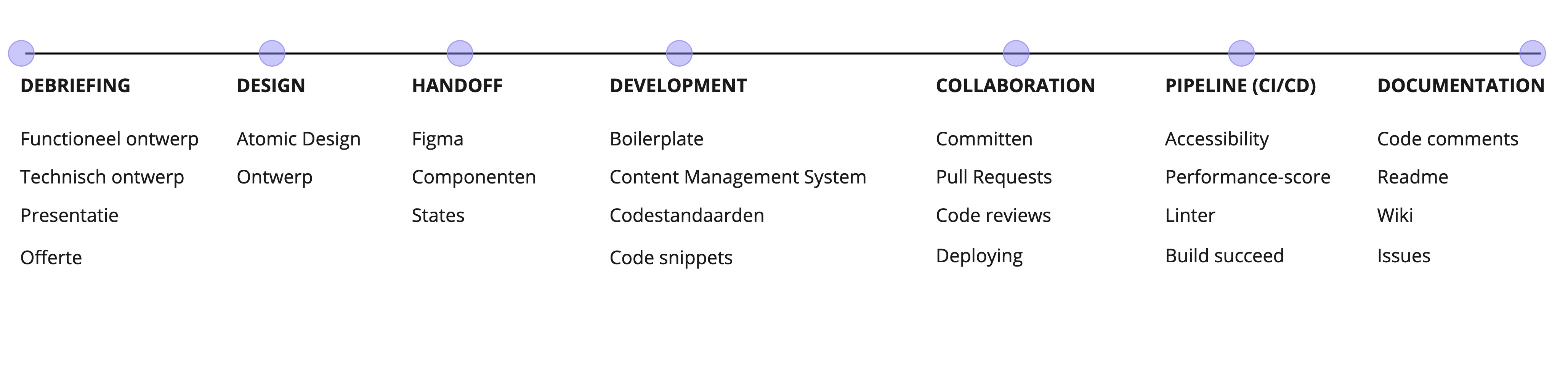 advies voor verloop ontwerpproces