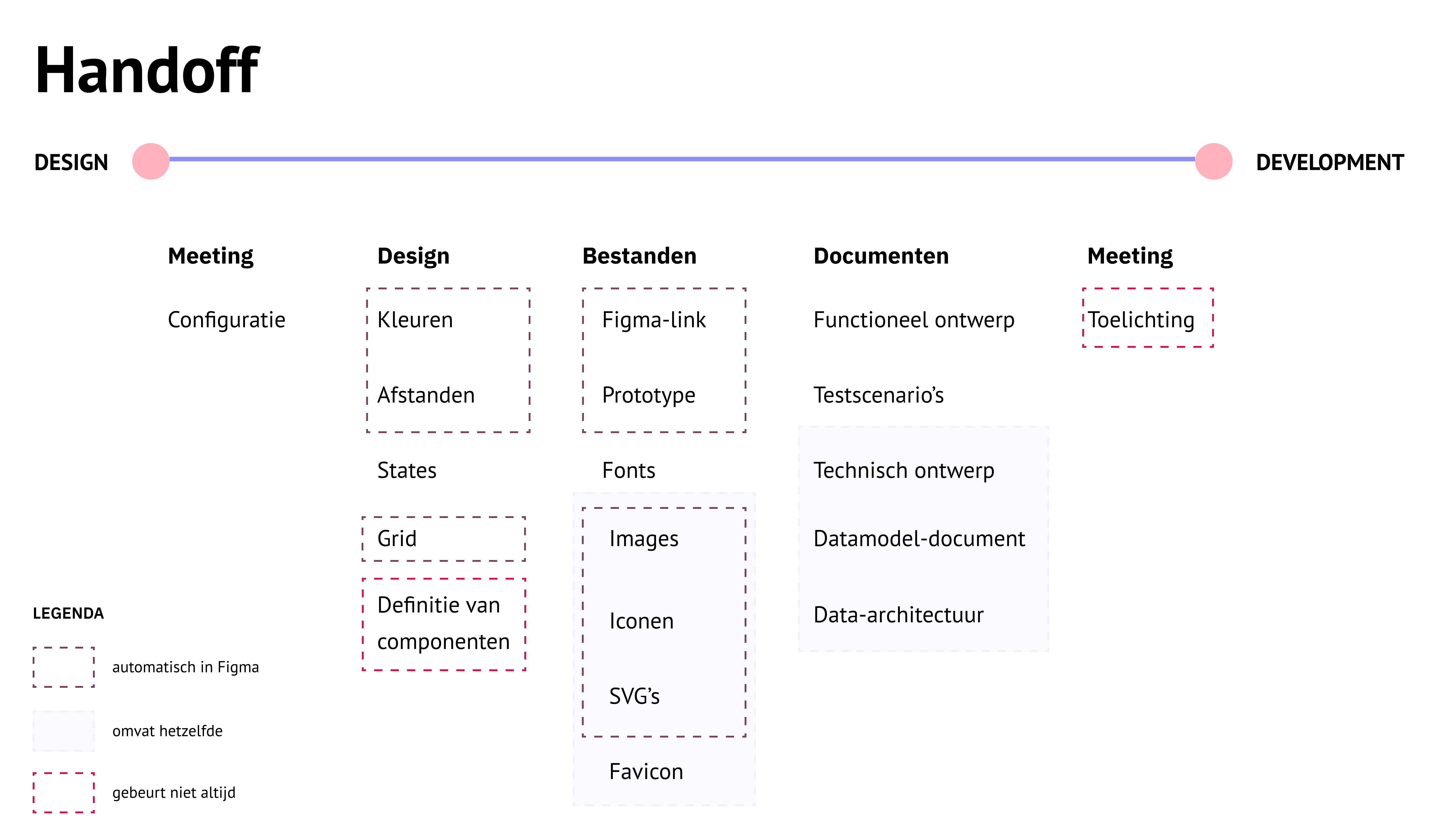 tijdlijn handoff design naar development
